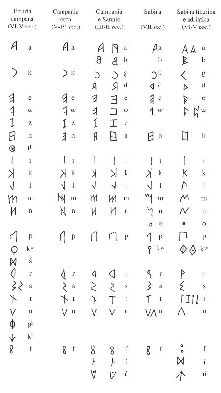 Graphemes of Oscan language